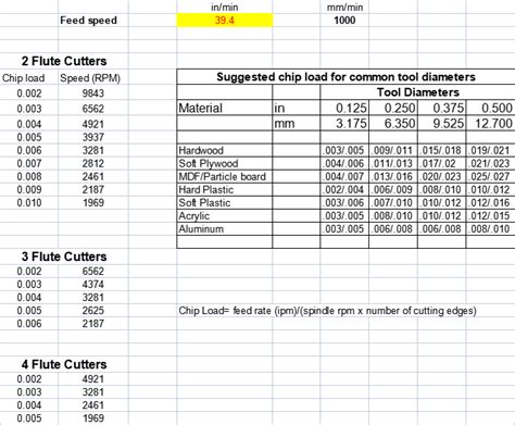 cnc cutting speed and feed list for machining|cnc feed speed calculation.